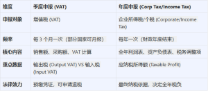 欧沃赛思：欧洲税务申报季度“脉搏”与年度“体检”，企业生存必修课！
